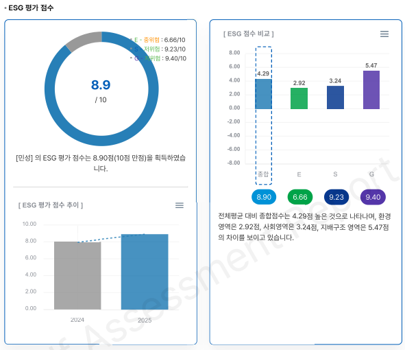 ESG 평가 점수 8.90점(10점 만점) — 환경 6.66점, 사회 9.23점, 지배구조 9.40점, 전체 평균보다 4.29점 높음