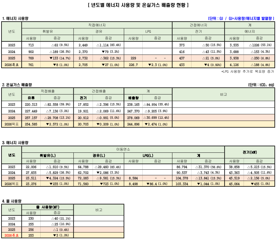 연도별 에너지 사용량 및 온실가스 배출량 현황표 — 2023~2025년 실적과 2026년 목표(에너지 사용량, 온실가스 배출량, 연료별 사용량, 물 사용량)