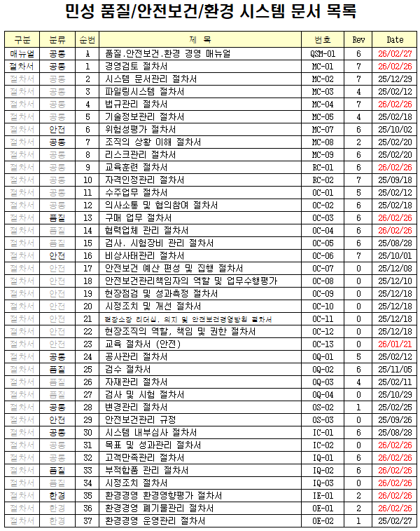 업무 절차서 보유 목록