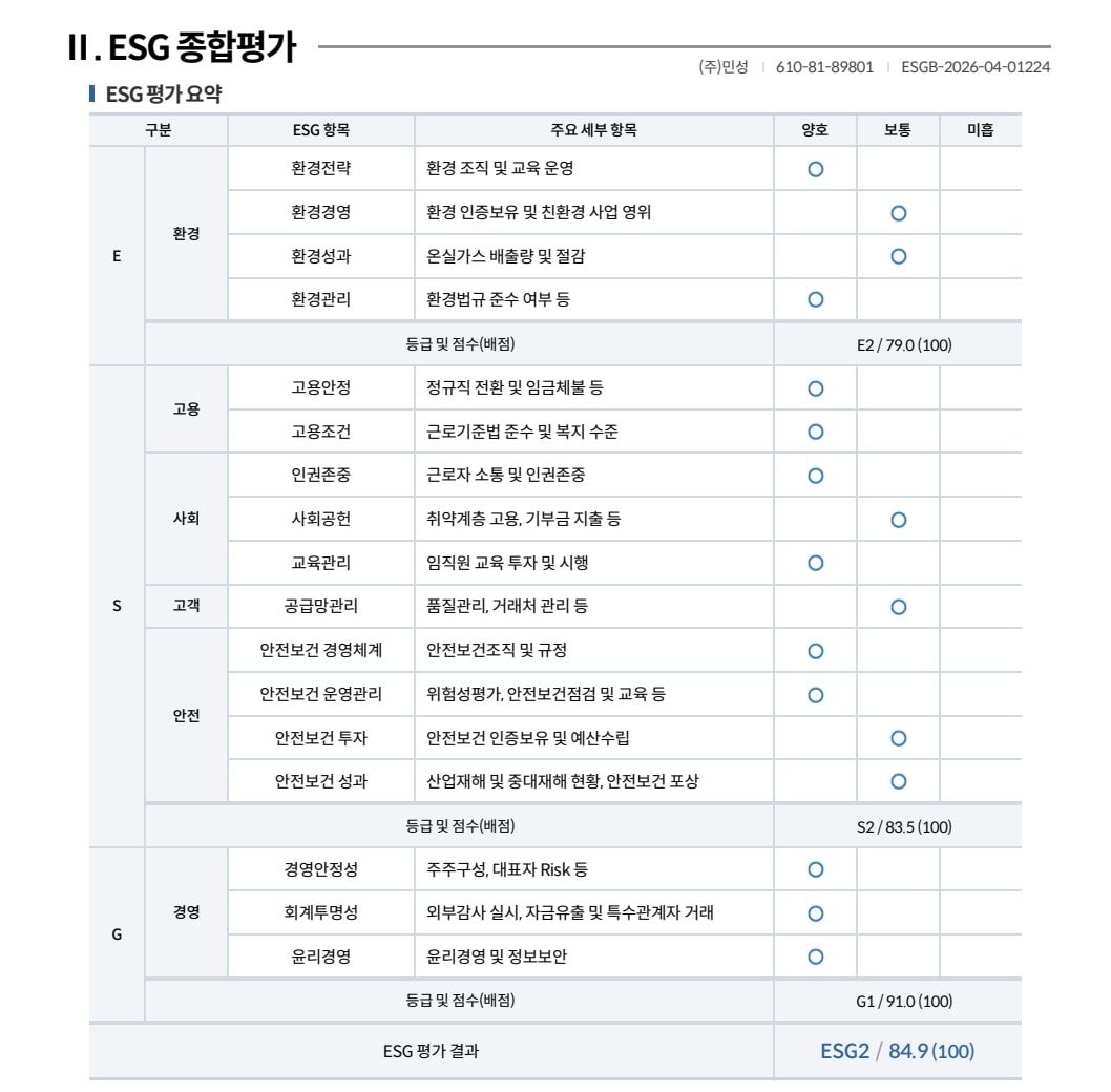 ESG 종합평가 항목표 — 환경·고용·사회·고객·안전·경영 분야의 세부 항목별 양호·보통 판정과 결과 ESG2 84.9점